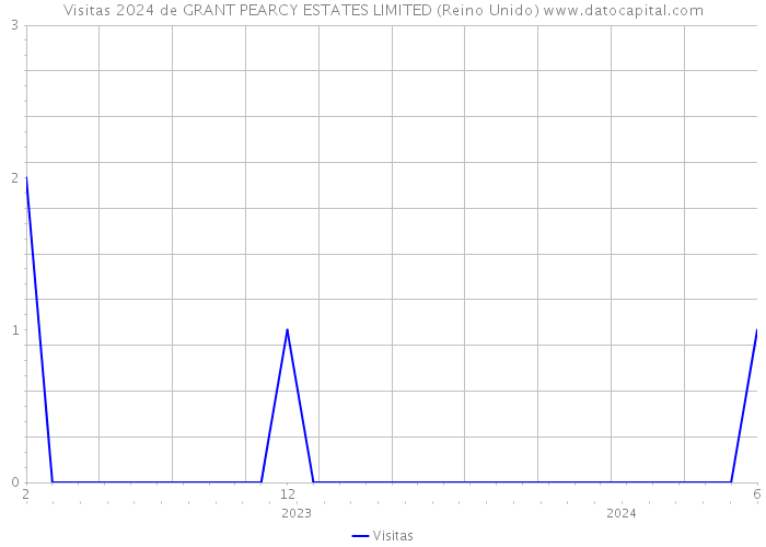 Visitas 2024 de GRANT PEARCY ESTATES LIMITED (Reino Unido) 