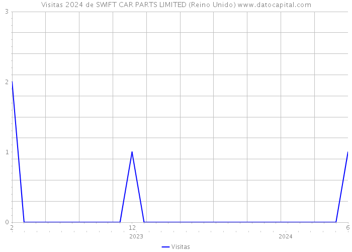 Visitas 2024 de SWIFT CAR PARTS LIMITED (Reino Unido) 