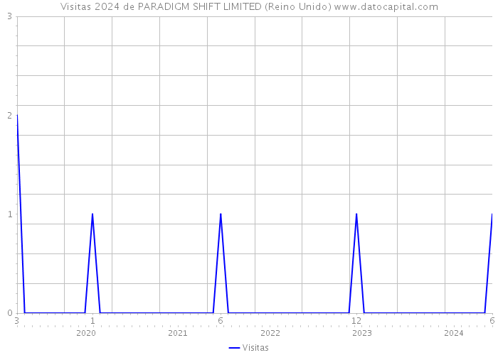 Visitas 2024 de PARADIGM SHIFT LIMITED (Reino Unido) 