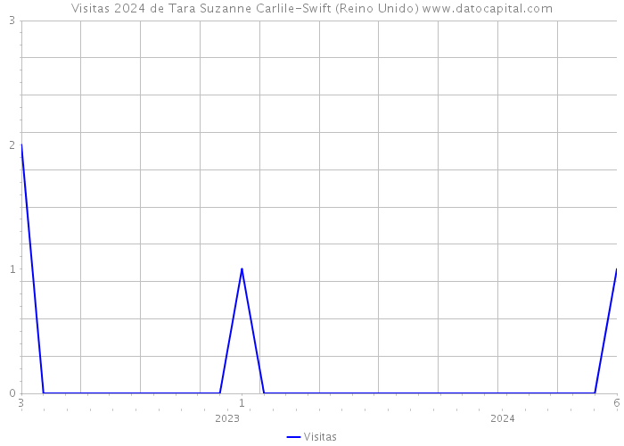 Visitas 2024 de Tara Suzanne Carlile-Swift (Reino Unido) 