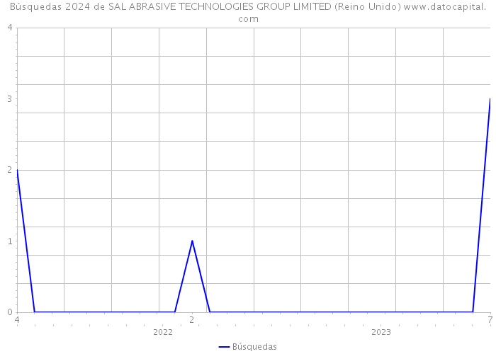 Búsquedas 2024 de SAL ABRASIVE TECHNOLOGIES GROUP LIMITED (Reino Unido) 