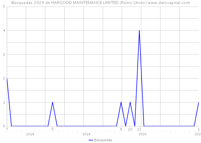 Búsquedas 2024 de HARGOOD MAINTENANCE LIMITED (Reino Unido) 