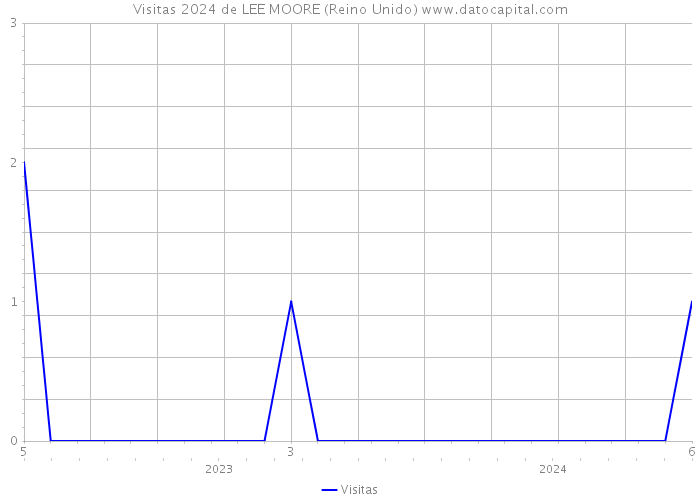 Visitas 2024 de LEE MOORE (Reino Unido) 