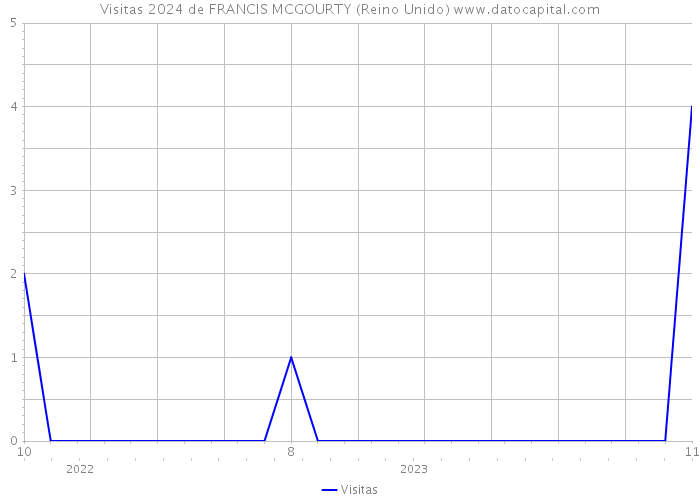 Visitas 2024 de FRANCIS MCGOURTY (Reino Unido) 