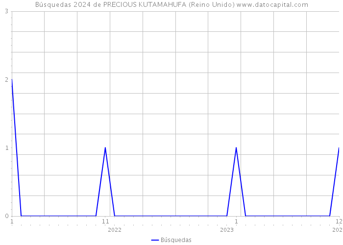 Búsquedas 2024 de PRECIOUS KUTAMAHUFA (Reino Unido) 