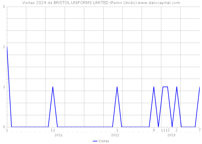 Visitas 2024 de BRISTOL UNIFORMS LIMITED (Reino Unido) 