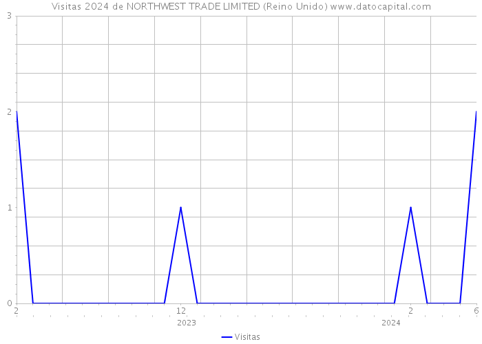 Visitas 2024 de NORTHWEST TRADE LIMITED (Reino Unido) 