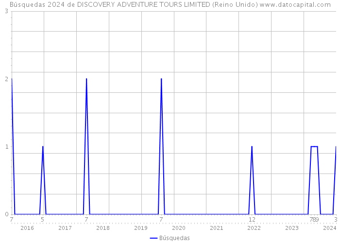 Búsquedas 2024 de DISCOVERY ADVENTURE TOURS LIMITED (Reino Unido) 