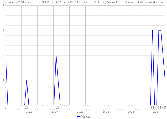 Visitas 2024 de CIP PROPERTY (AIPIF) NOMINEE NO 1 LIMITED (Reino Unido) 