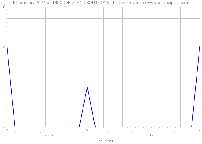 Búsquedas 2024 de DISCOVERY AND SOLUTIONS LTD (Reino Unido) 