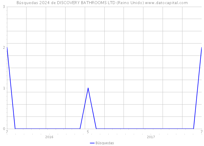 Búsquedas 2024 de DISCOVERY BATHROOMS LTD (Reino Unido) 