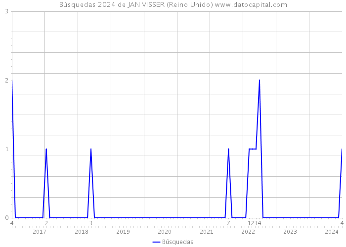 Búsquedas 2024 de JAN VISSER (Reino Unido) 