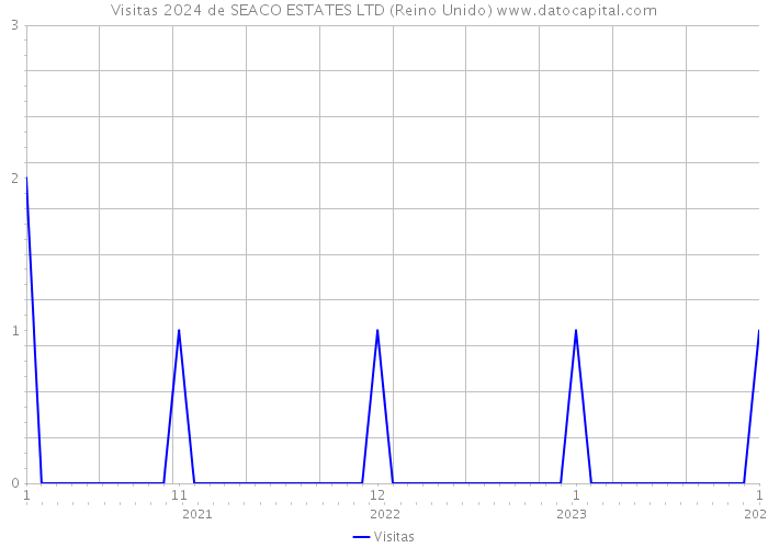 Visitas 2024 de SEACO ESTATES LTD (Reino Unido) 