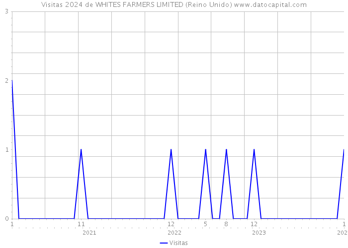 Visitas 2024 de WHITES FARMERS LIMITED (Reino Unido) 
