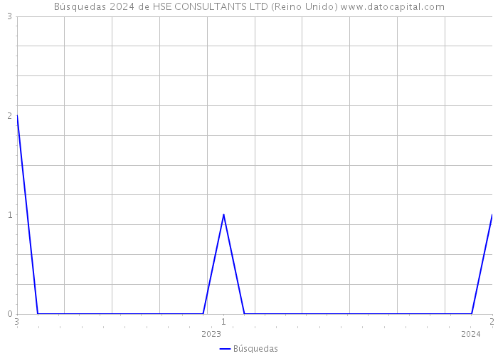 Búsquedas 2024 de HSE CONSULTANTS LTD (Reino Unido) 