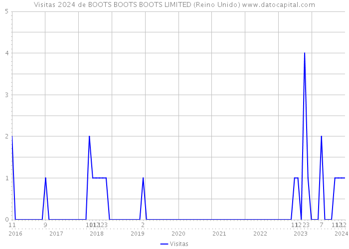 Visitas 2024 de BOOTS BOOTS BOOTS LIMITED (Reino Unido) 