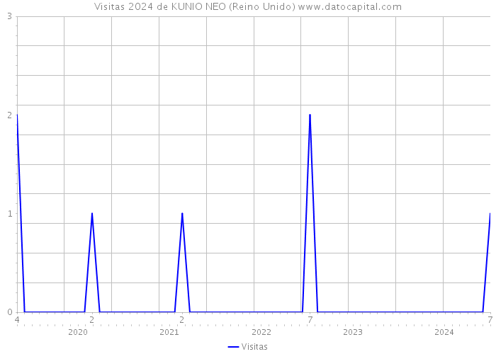 Visitas 2024 de KUNIO NEO (Reino Unido) 