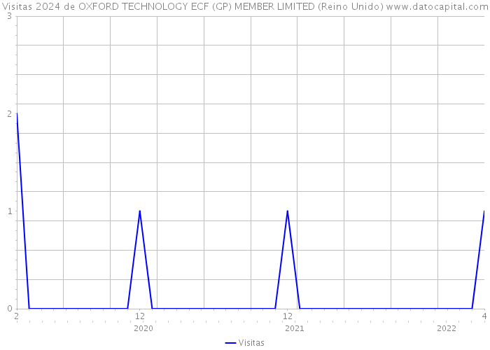 Visitas 2024 de OXFORD TECHNOLOGY ECF (GP) MEMBER LIMITED (Reino Unido) 