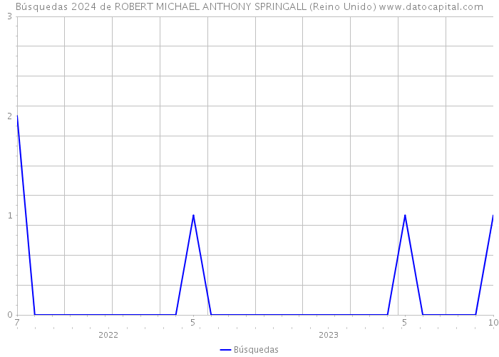 Búsquedas 2024 de ROBERT MICHAEL ANTHONY SPRINGALL (Reino Unido) 