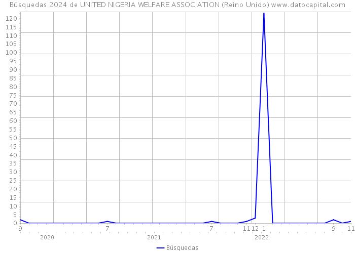 Búsquedas 2024 de UNITED NIGERIA WELFARE ASSOCIATION (Reino Unido) 