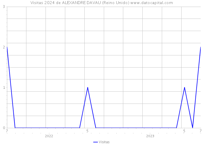 Visitas 2024 de ALEXANDRE DAVAU (Reino Unido) 