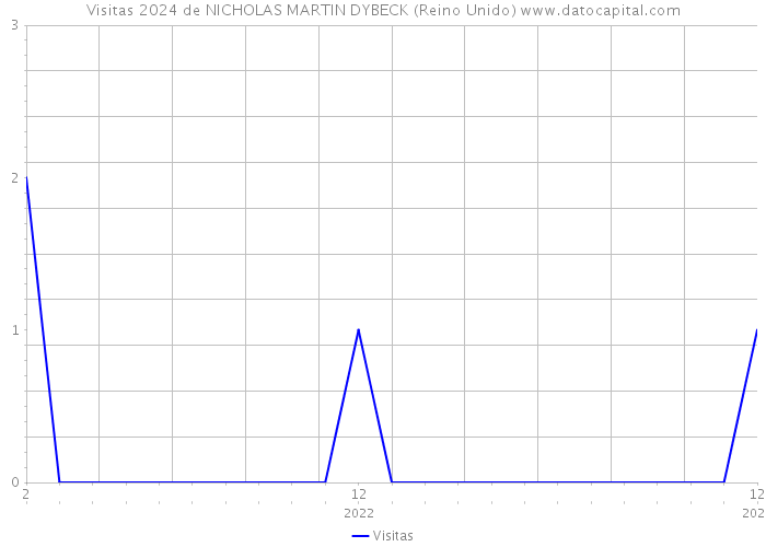 Visitas 2024 de NICHOLAS MARTIN DYBECK (Reino Unido) 