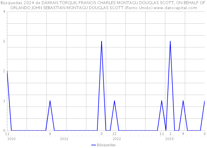 Búsquedas 2024 de DAMIAN TORQUIL FRANCIS CHARLES MONTAGU DOUGLAS SCOTT, ON BEHALF OF ORLANDO JOHN SEBASTIAN MONTAGU DOUGLAS SCOTT (Reino Unido) 