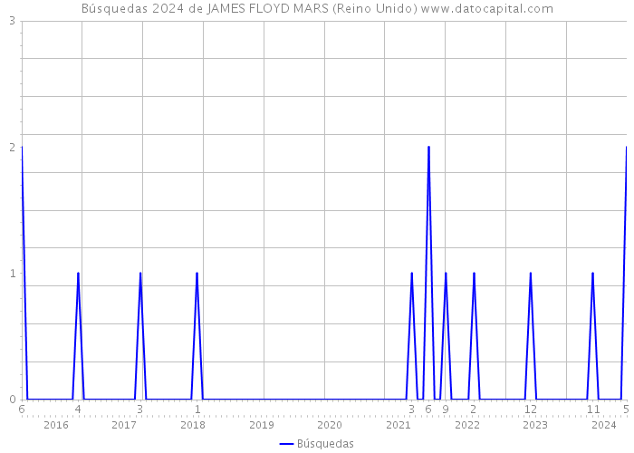 Búsquedas 2024 de JAMES FLOYD MARS (Reino Unido) 