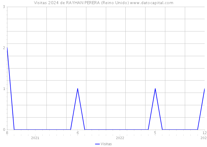 Visitas 2024 de RAYHAN PERERA (Reino Unido) 