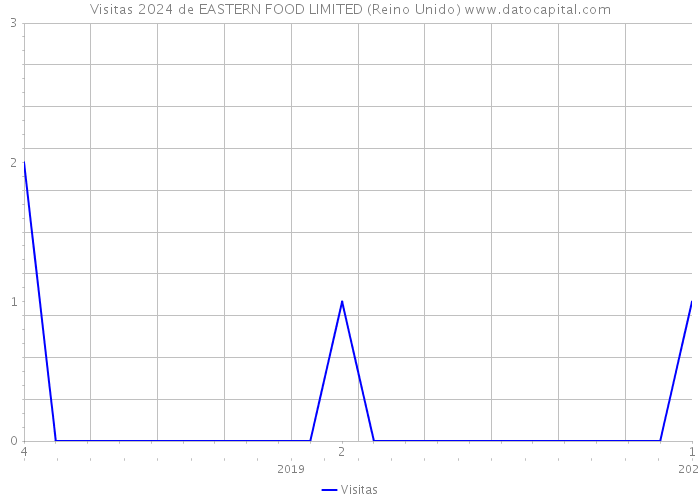 Visitas 2024 de EASTERN FOOD LIMITED (Reino Unido) 