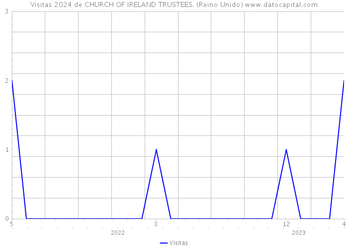 Visitas 2024 de CHURCH OF IRELAND TRUSTEES. (Reino Unido) 