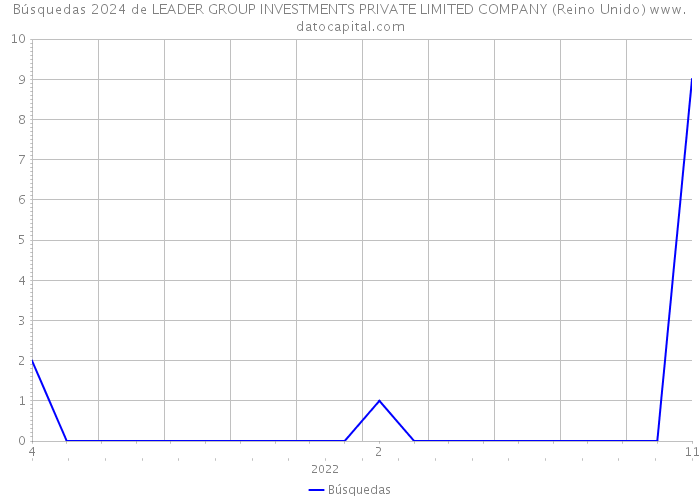Búsquedas 2024 de LEADER GROUP INVESTMENTS PRIVATE LIMITED COMPANY (Reino Unido) 