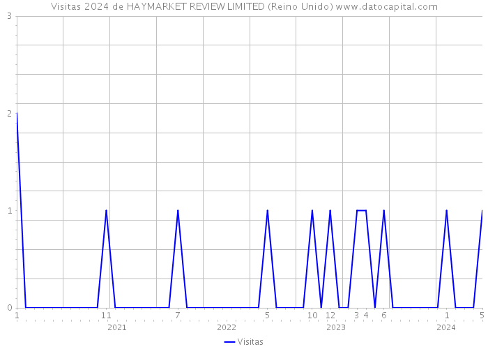 Visitas 2024 de HAYMARKET REVIEW LIMITED (Reino Unido) 