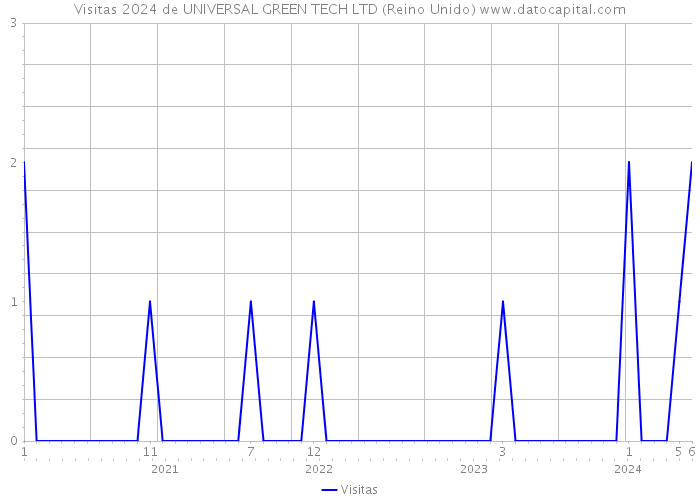 Visitas 2024 de UNIVERSAL GREEN TECH LTD (Reino Unido) 