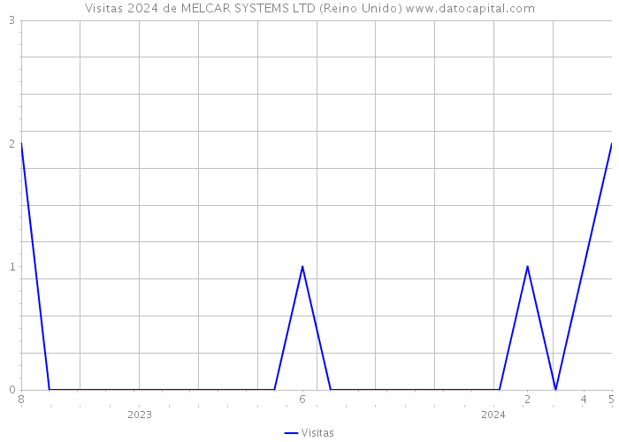Visitas 2024 de MELCAR SYSTEMS LTD (Reino Unido) 