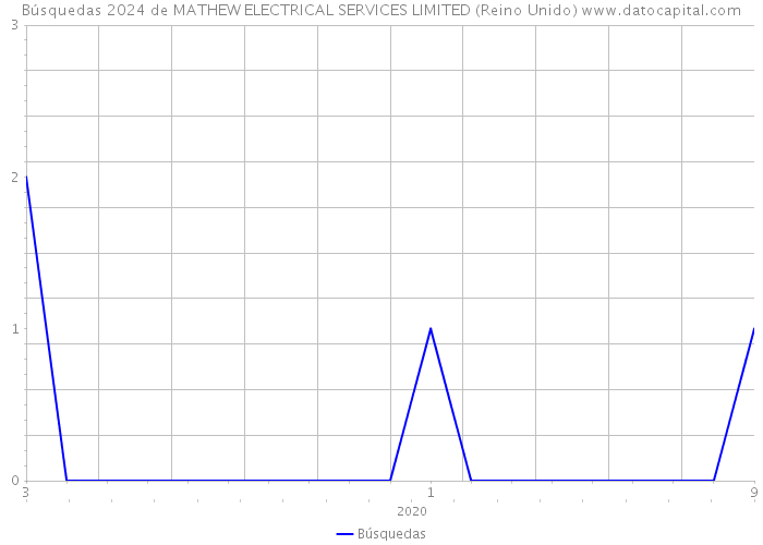 Búsquedas 2024 de MATHEW ELECTRICAL SERVICES LIMITED (Reino Unido) 