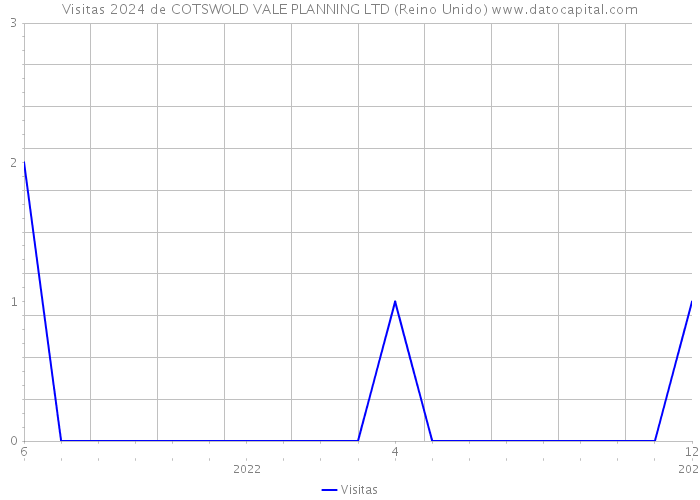 Visitas 2024 de COTSWOLD VALE PLANNING LTD (Reino Unido) 