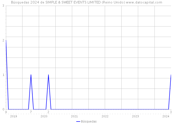 Búsquedas 2024 de SIMPLE & SWEET EVENTS LIMITED (Reino Unido) 