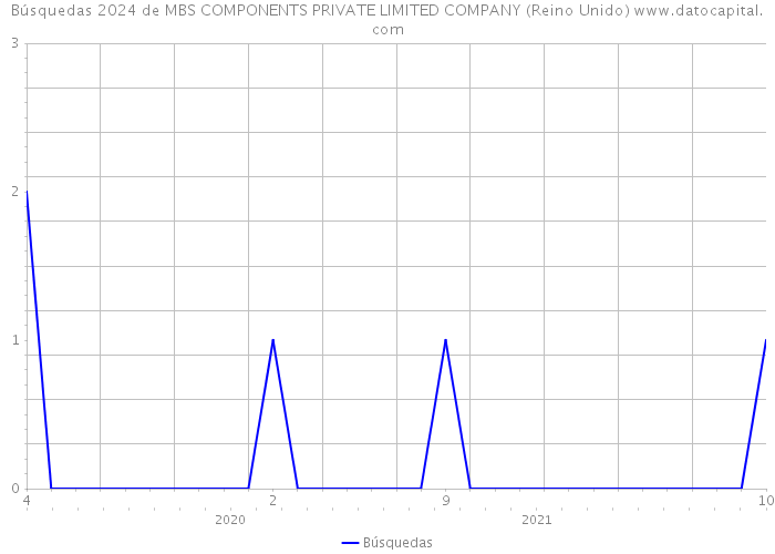 Búsquedas 2024 de MBS COMPONENTS PRIVATE LIMITED COMPANY (Reino Unido) 