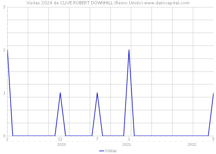 Visitas 2024 de CLIVE ROBERT DOWNHILL (Reino Unido) 