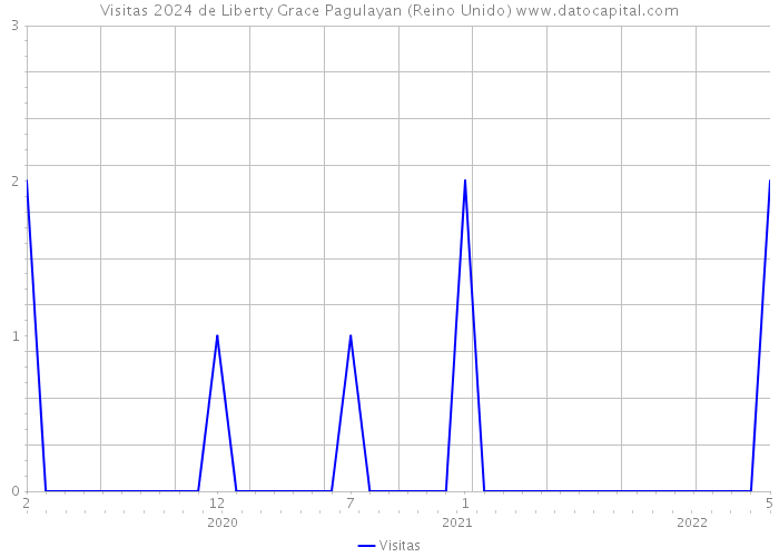 Visitas 2024 de Liberty Grace Pagulayan (Reino Unido) 