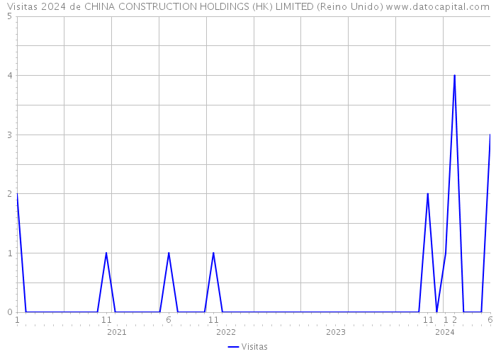 Visitas 2024 de CHINA CONSTRUCTION HOLDINGS (HK) LIMITED (Reino Unido) 