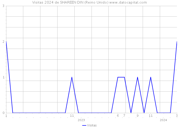 Visitas 2024 de SHAREEN DIN (Reino Unido) 