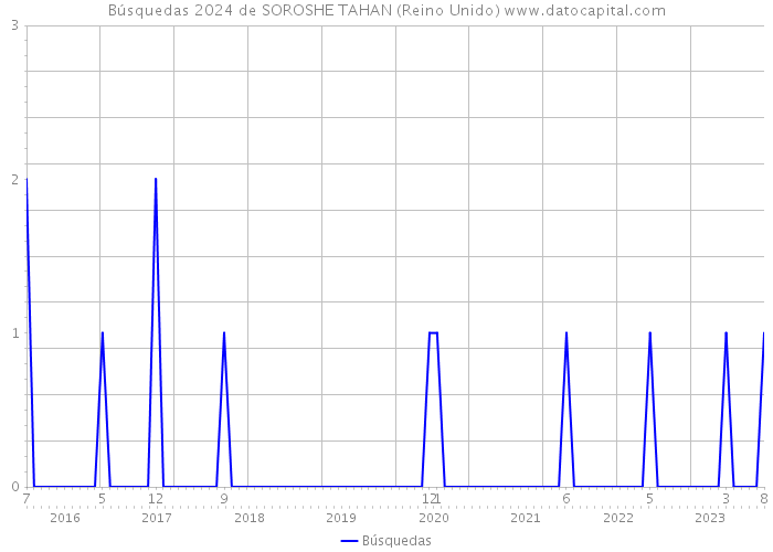 Búsquedas 2024 de SOROSHE TAHAN (Reino Unido) 