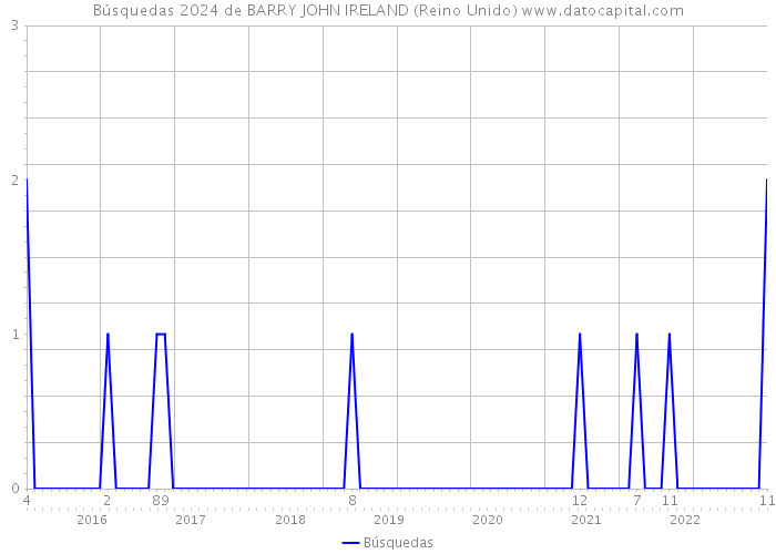 Búsquedas 2024 de BARRY JOHN IRELAND (Reino Unido) 