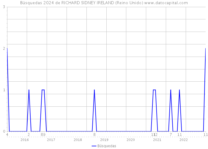 Búsquedas 2024 de RICHARD SIDNEY IRELAND (Reino Unido) 