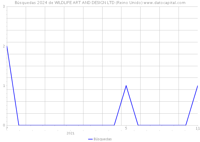 Búsquedas 2024 de WILDLIFE ART AND DESIGN LTD (Reino Unido) 