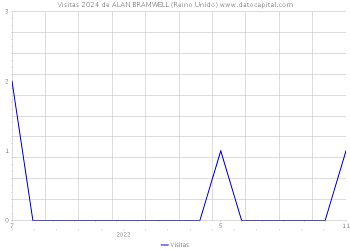 Visitas 2024 de ALAN BRAMWELL (Reino Unido) 