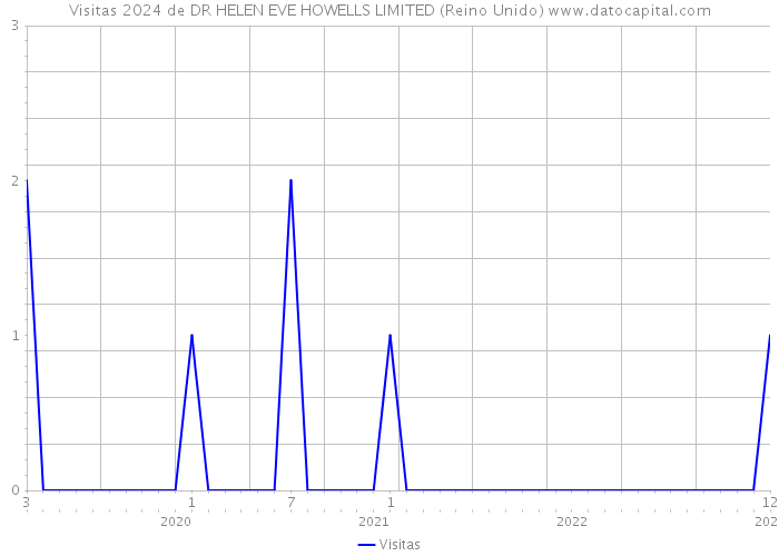 Visitas 2024 de DR HELEN EVE HOWELLS LIMITED (Reino Unido) 