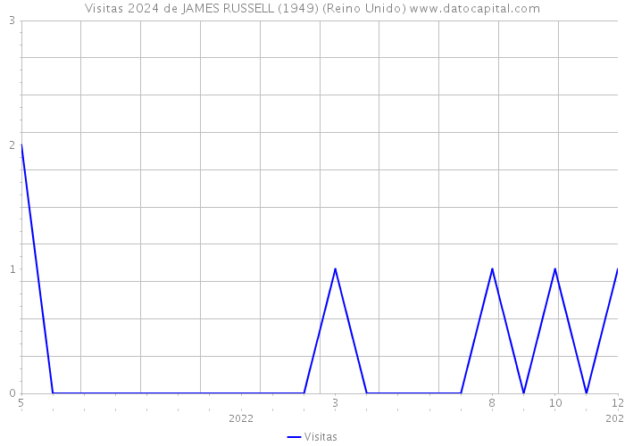 Visitas 2024 de JAMES RUSSELL (1949) (Reino Unido) 
